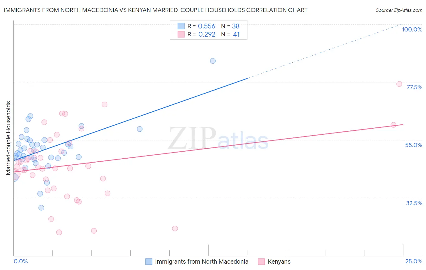 Immigrants from North Macedonia vs Kenyan Married-couple Households