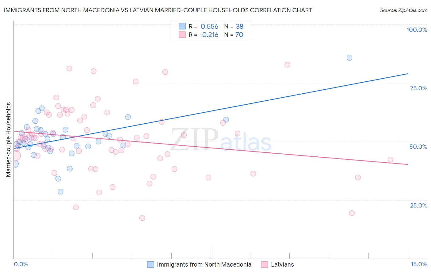 Immigrants from North Macedonia vs Latvian Married-couple Households