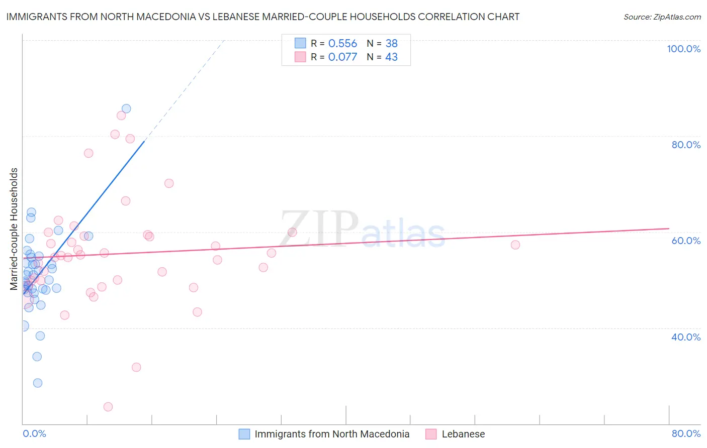 Immigrants from North Macedonia vs Lebanese Married-couple Households