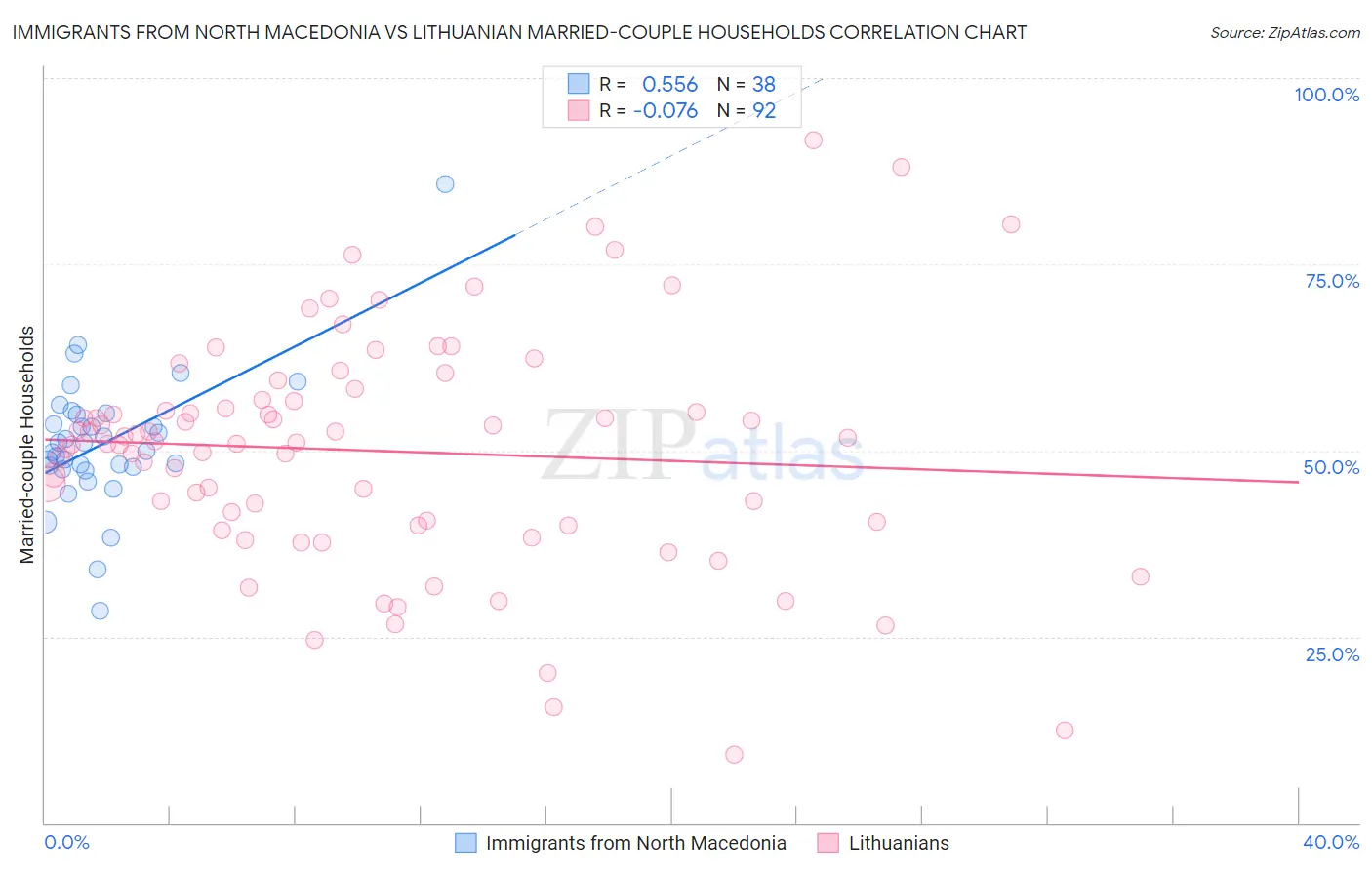 Immigrants from North Macedonia vs Lithuanian Married-couple Households