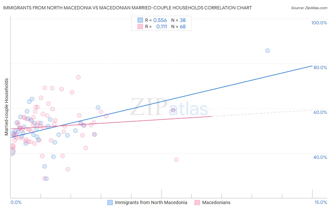 Immigrants from North Macedonia vs Macedonian Married-couple Households