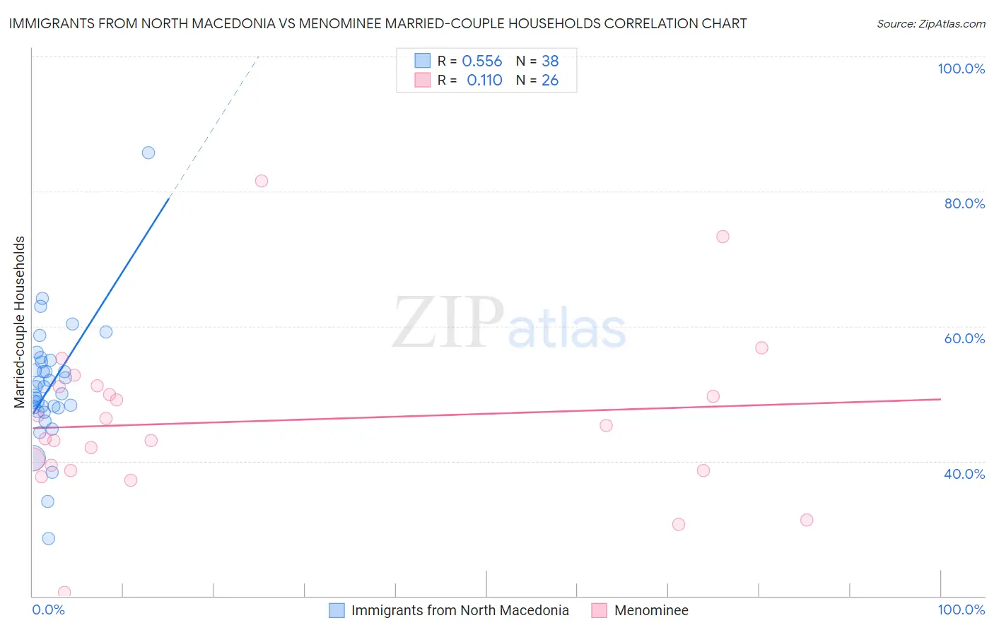 Immigrants from North Macedonia vs Menominee Married-couple Households