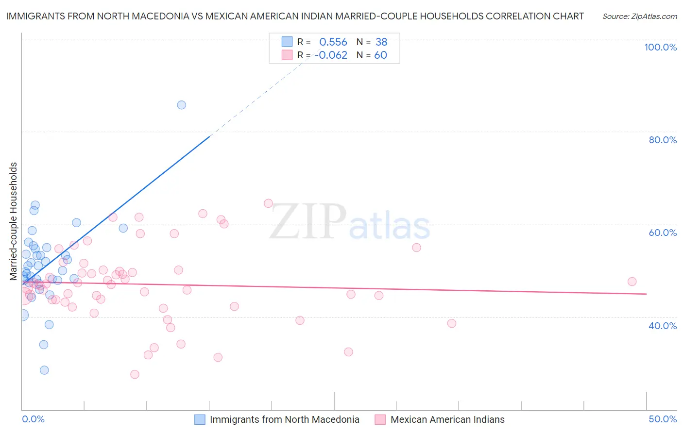 Immigrants from North Macedonia vs Mexican American Indian Married-couple Households