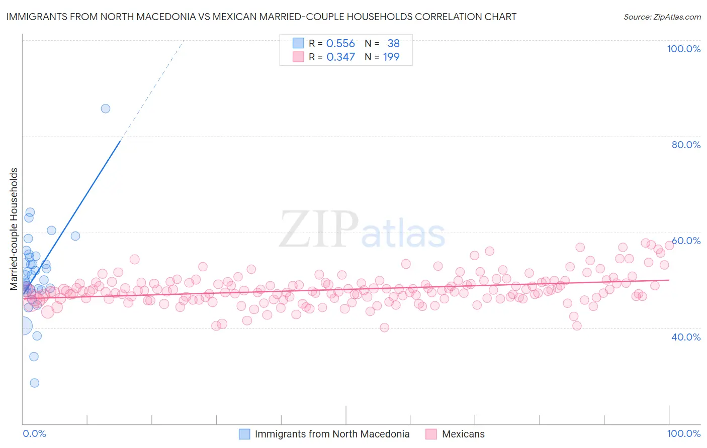 Immigrants from North Macedonia vs Mexican Married-couple Households