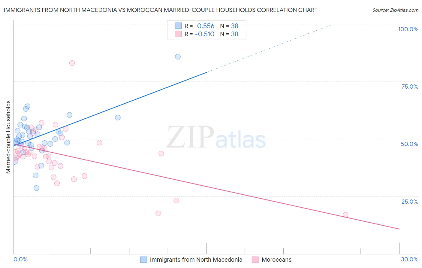 Immigrants from North Macedonia vs Moroccan Married-couple Households
