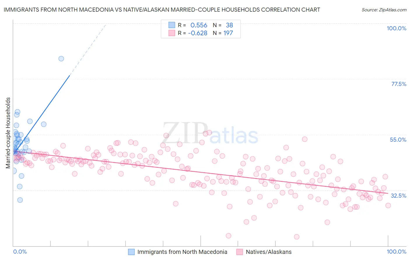 Immigrants from North Macedonia vs Native/Alaskan Married-couple Households
