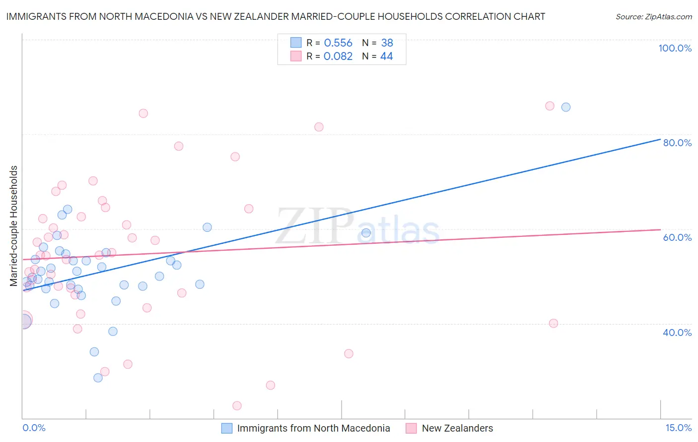 Immigrants from North Macedonia vs New Zealander Married-couple Households