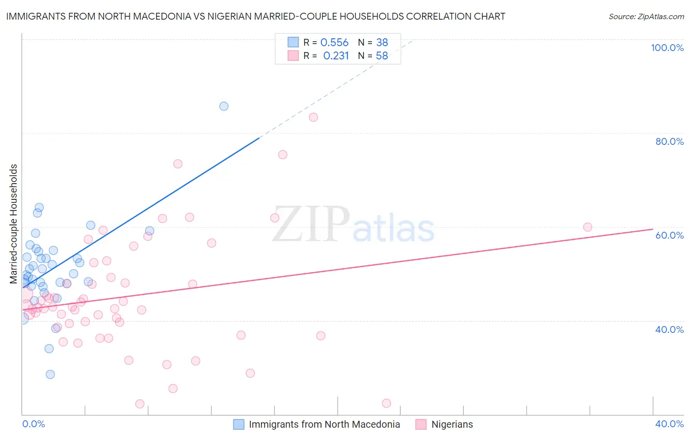 Immigrants from North Macedonia vs Nigerian Married-couple Households