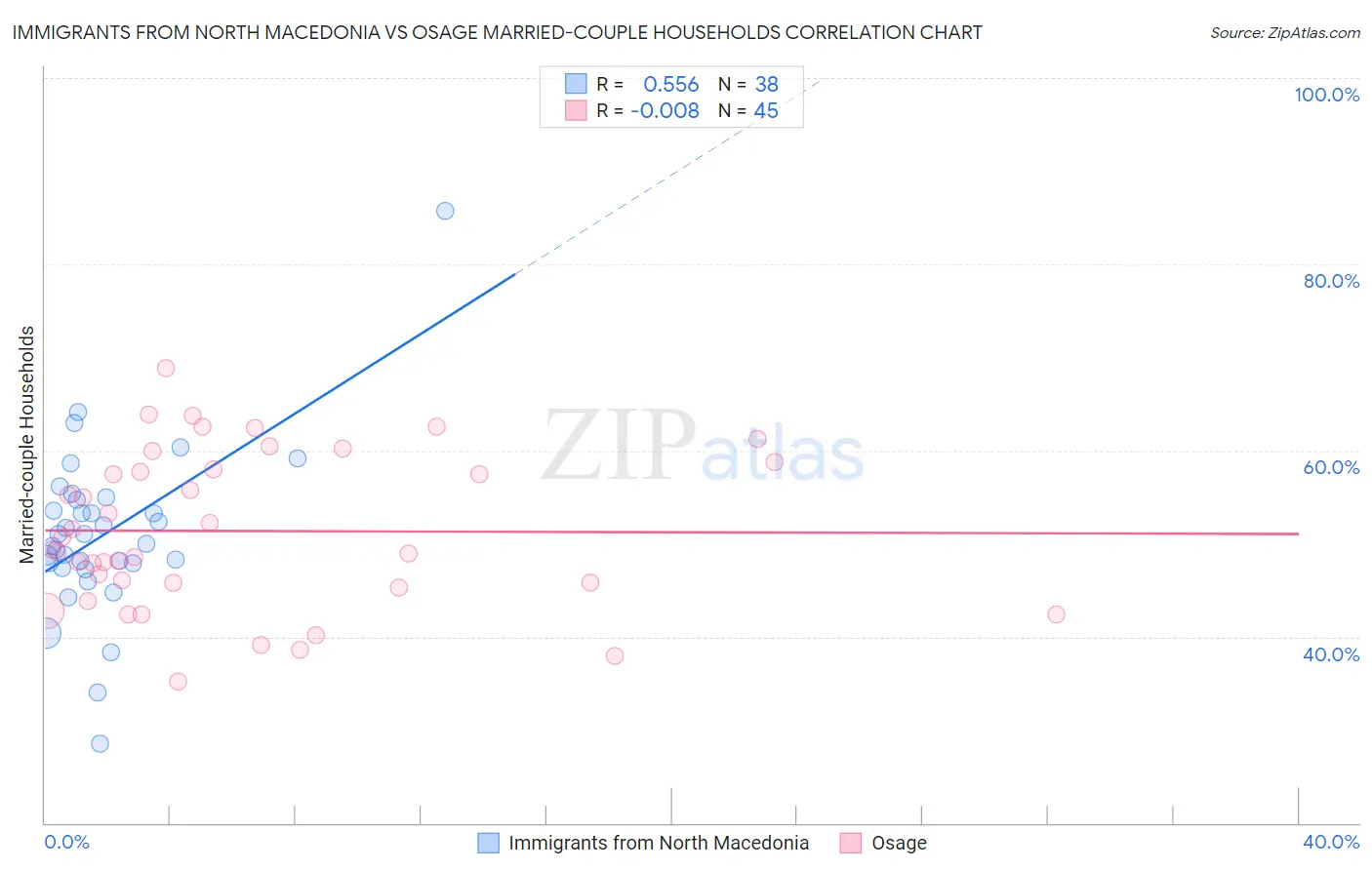 Immigrants from North Macedonia vs Osage Married-couple Households