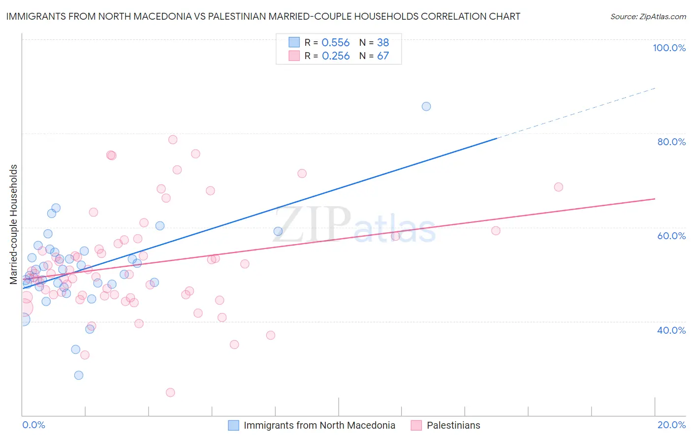 Immigrants from North Macedonia vs Palestinian Married-couple Households