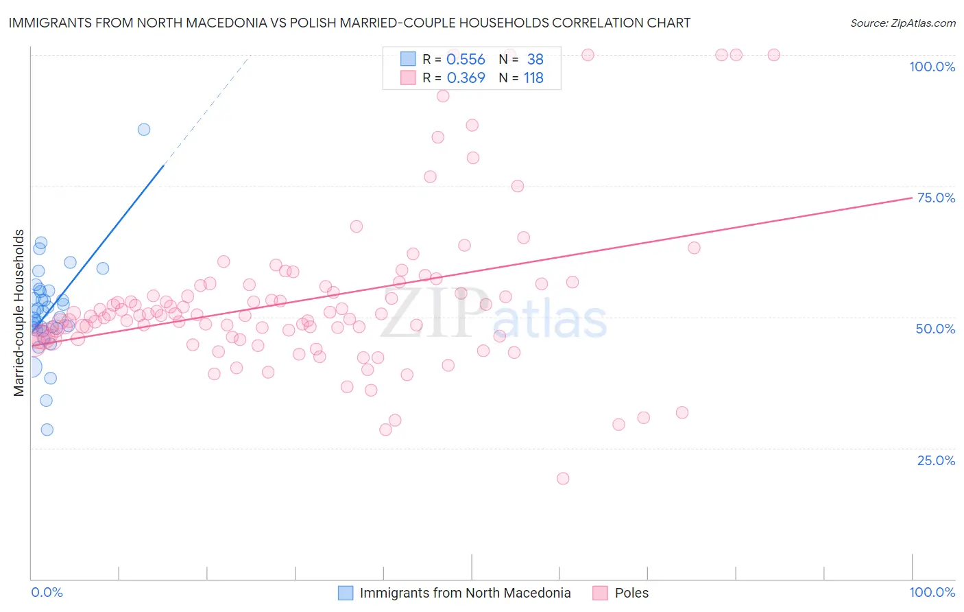 Immigrants from North Macedonia vs Polish Married-couple Households