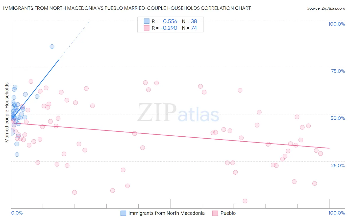 Immigrants from North Macedonia vs Pueblo Married-couple Households