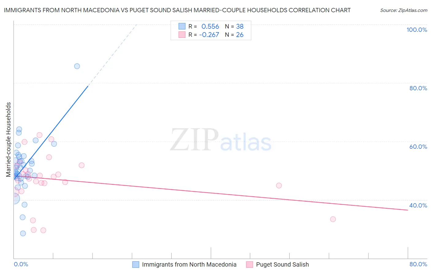 Immigrants from North Macedonia vs Puget Sound Salish Married-couple Households