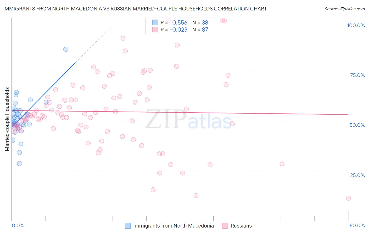 Immigrants from North Macedonia vs Russian Married-couple Households