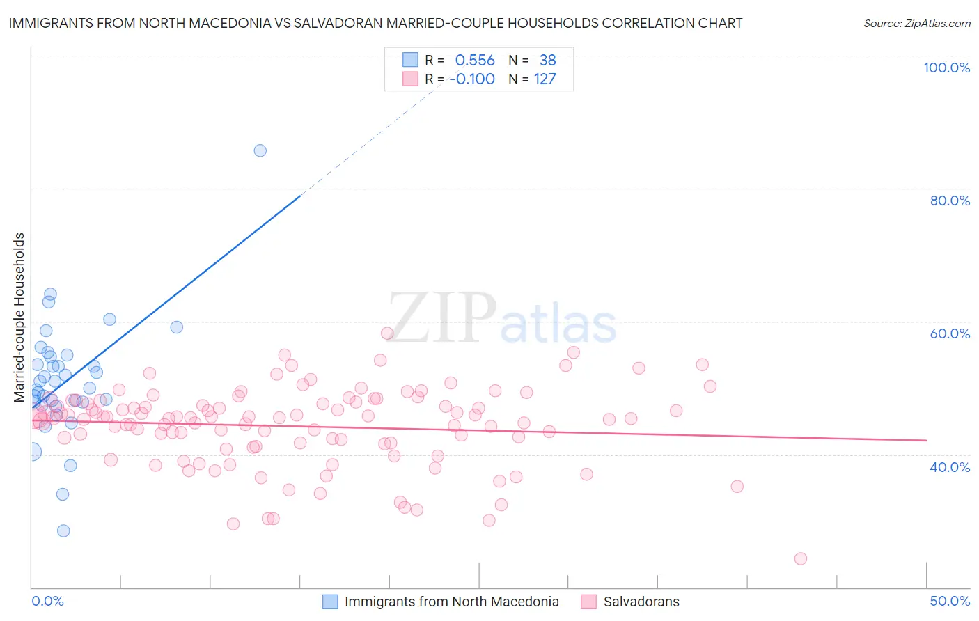 Immigrants from North Macedonia vs Salvadoran Married-couple Households