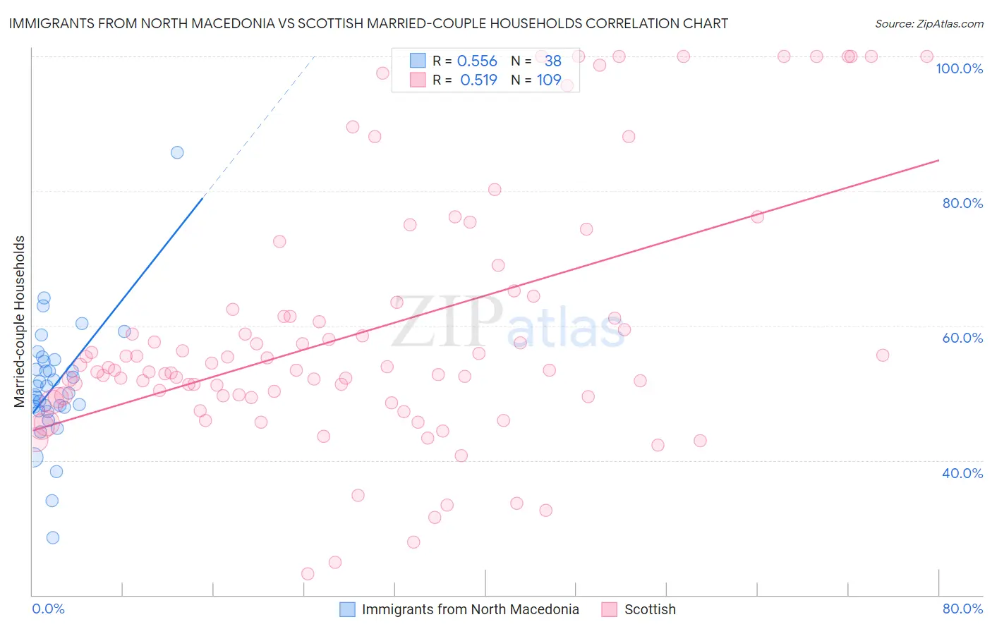 Immigrants from North Macedonia vs Scottish Married-couple Households