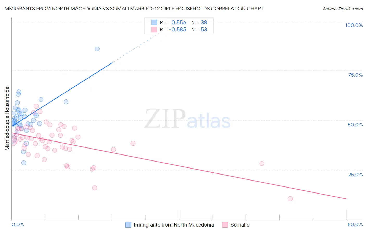 Immigrants from North Macedonia vs Somali Married-couple Households