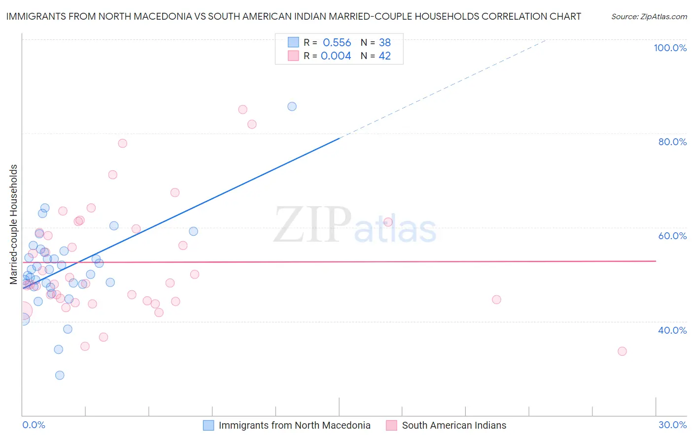 Immigrants from North Macedonia vs South American Indian Married-couple Households