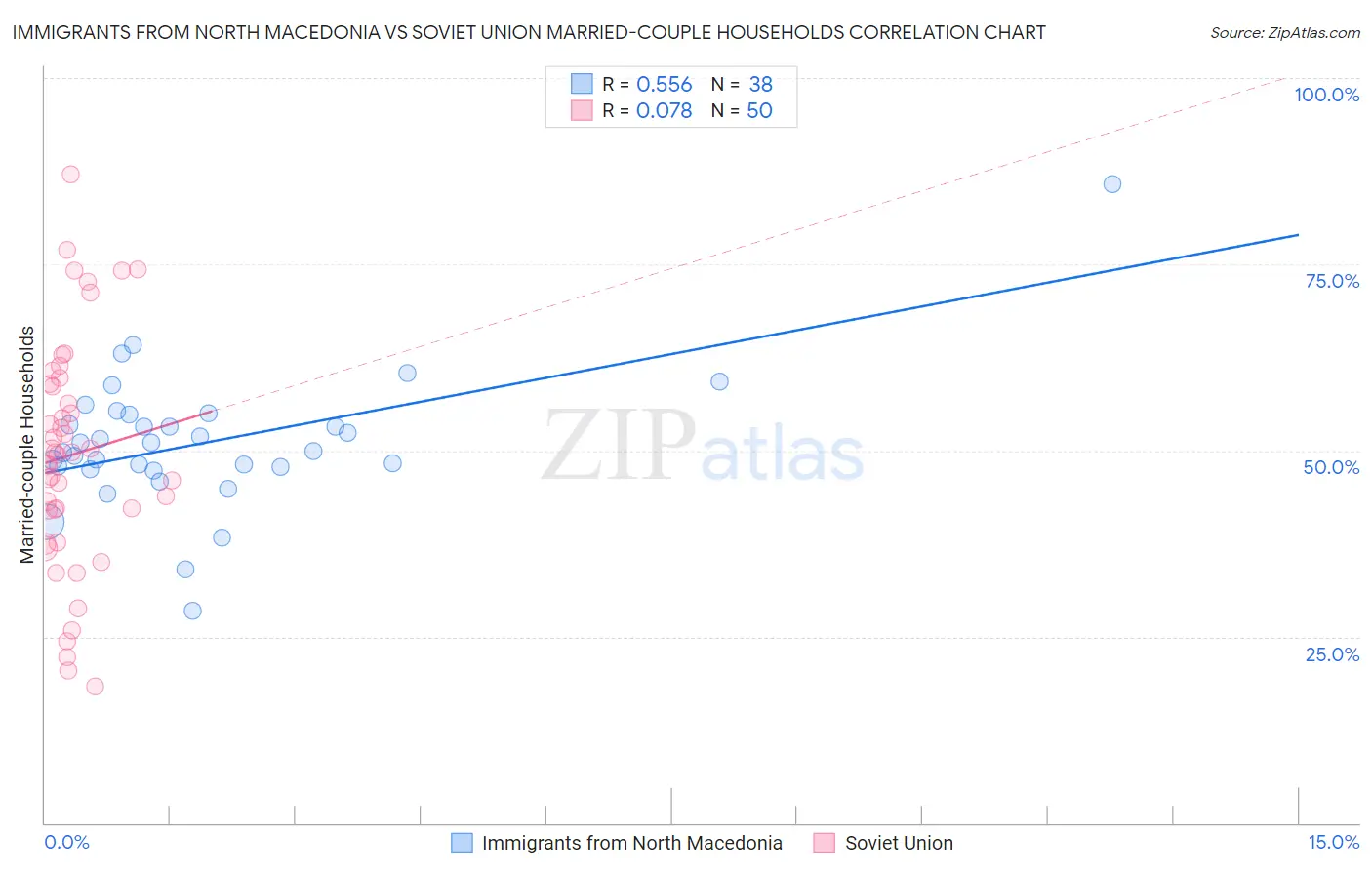 Immigrants from North Macedonia vs Soviet Union Married-couple Households