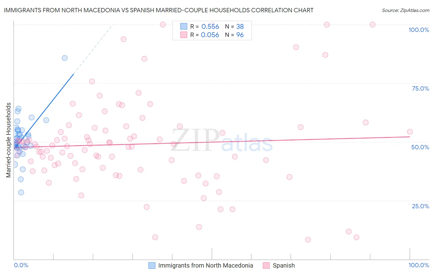 Immigrants from North Macedonia vs Spanish Married-couple Households