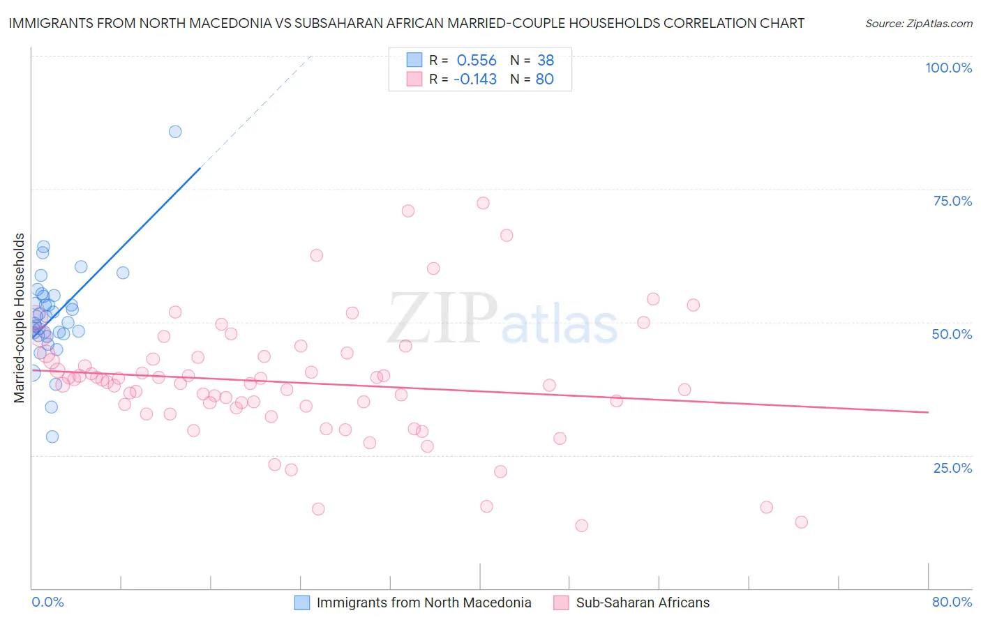 Immigrants from North Macedonia vs Subsaharan African Married-couple Households