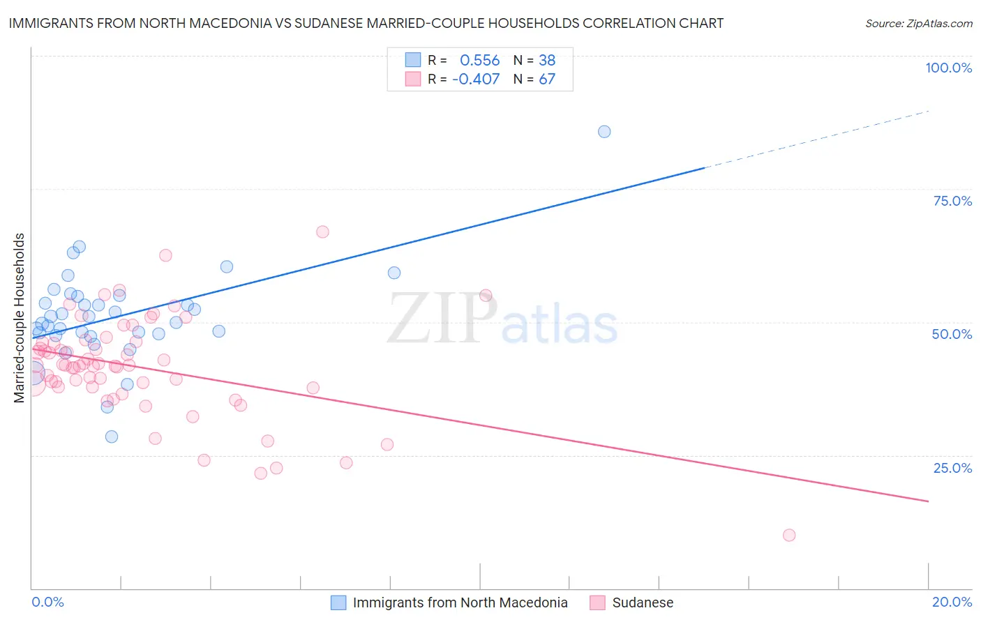 Immigrants from North Macedonia vs Sudanese Married-couple Households