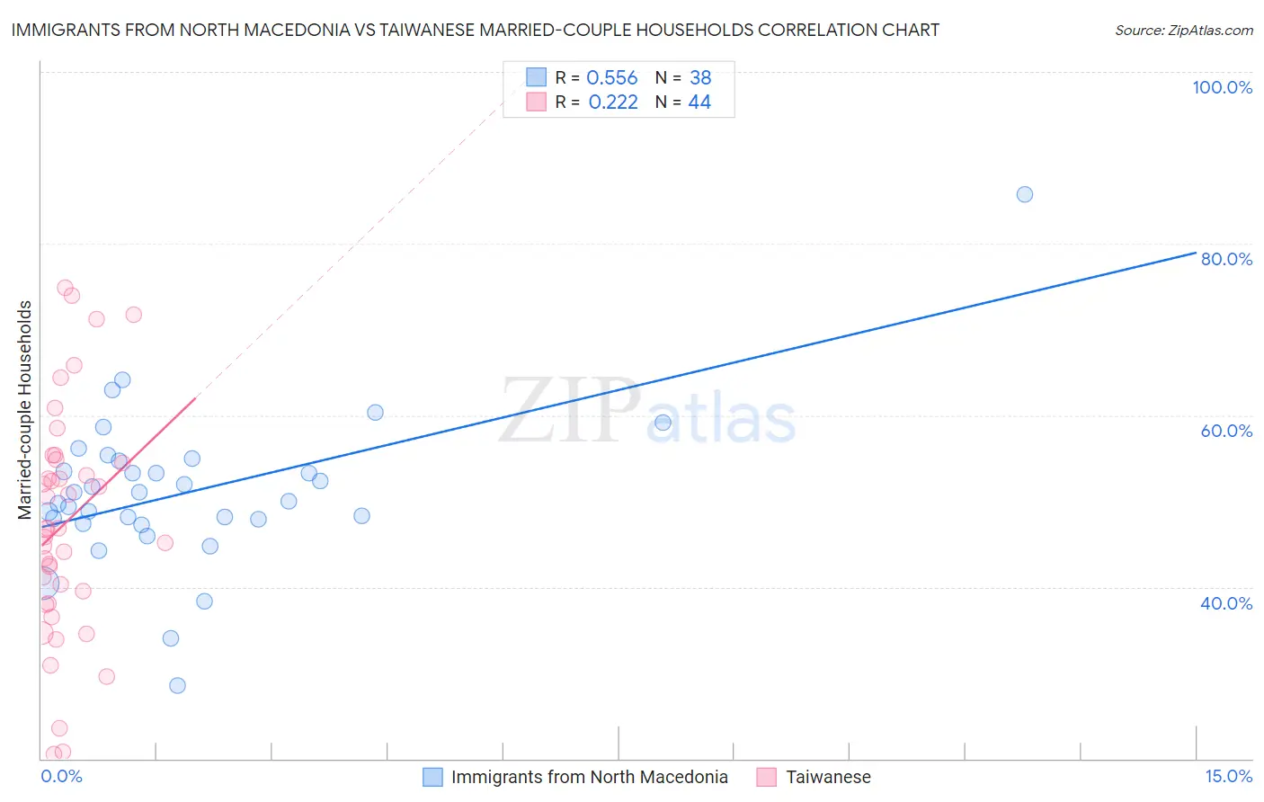 Immigrants from North Macedonia vs Taiwanese Married-couple Households