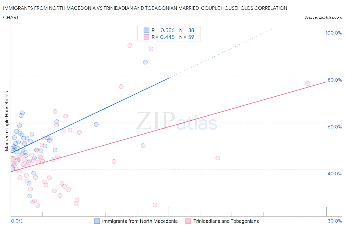 Immigrants from North Macedonia vs Trinidadian and Tobagonian Married-couple Households
