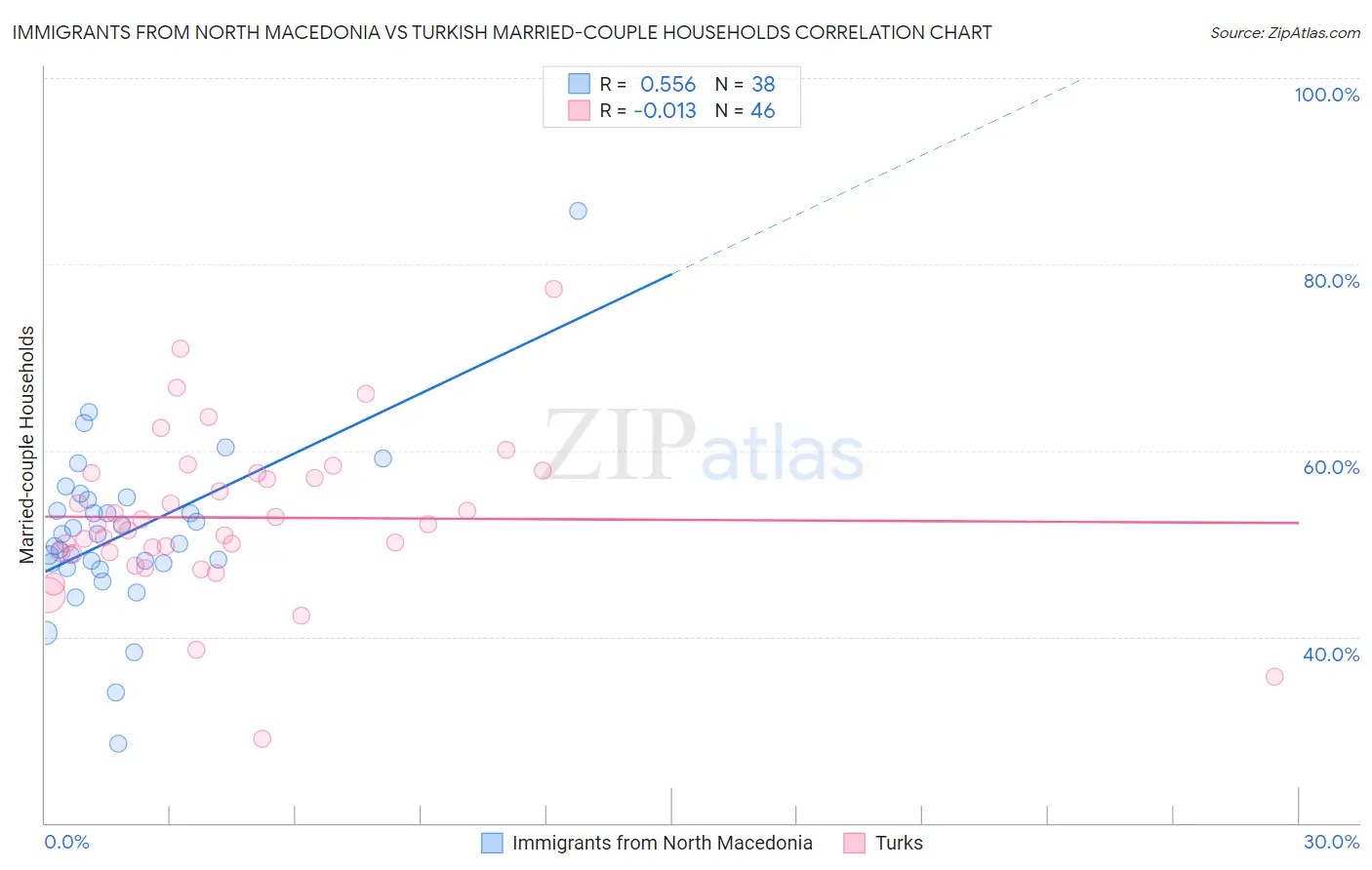 Immigrants from North Macedonia vs Turkish Married-couple Households