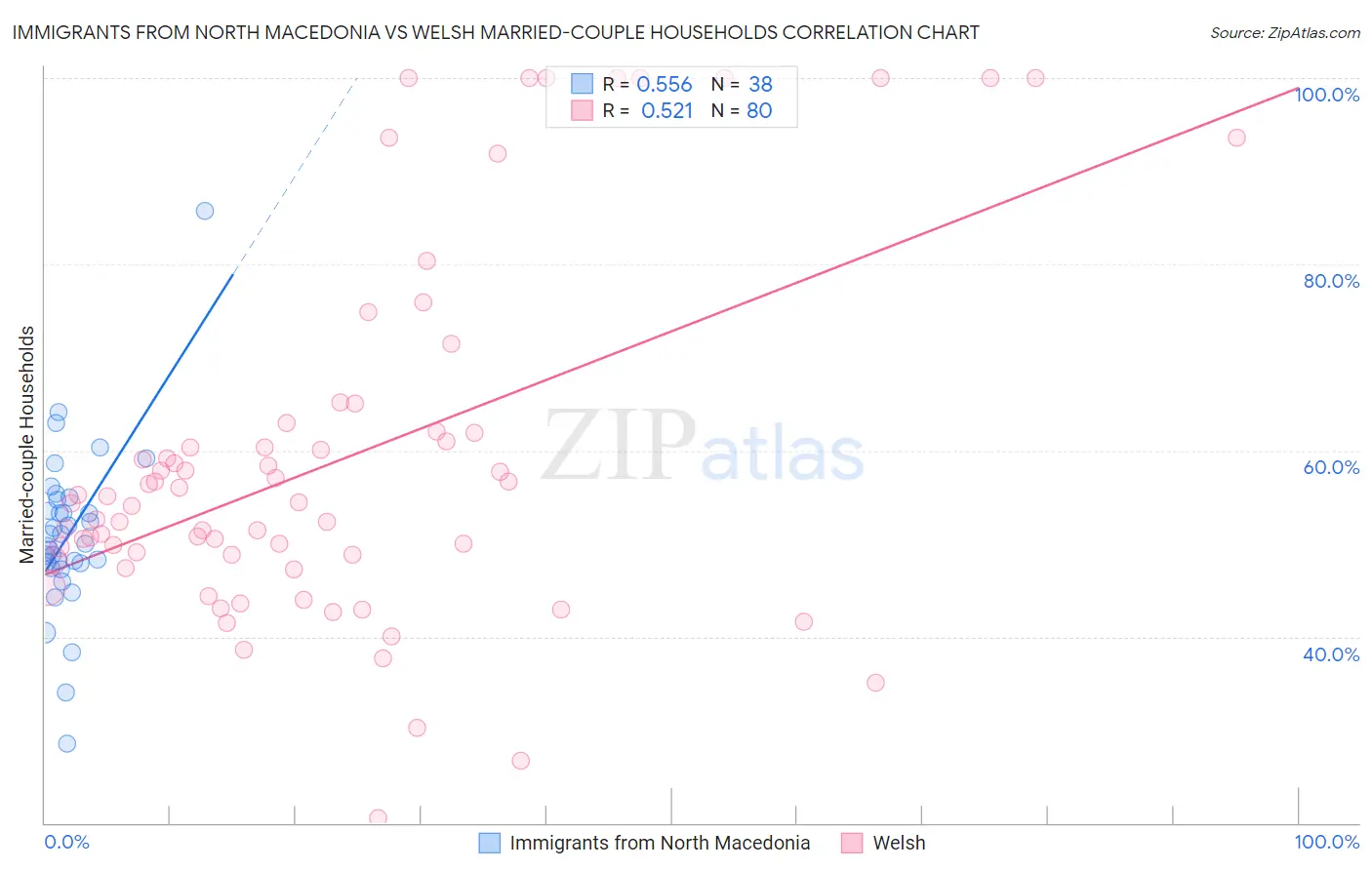 Immigrants from North Macedonia vs Welsh Married-couple Households