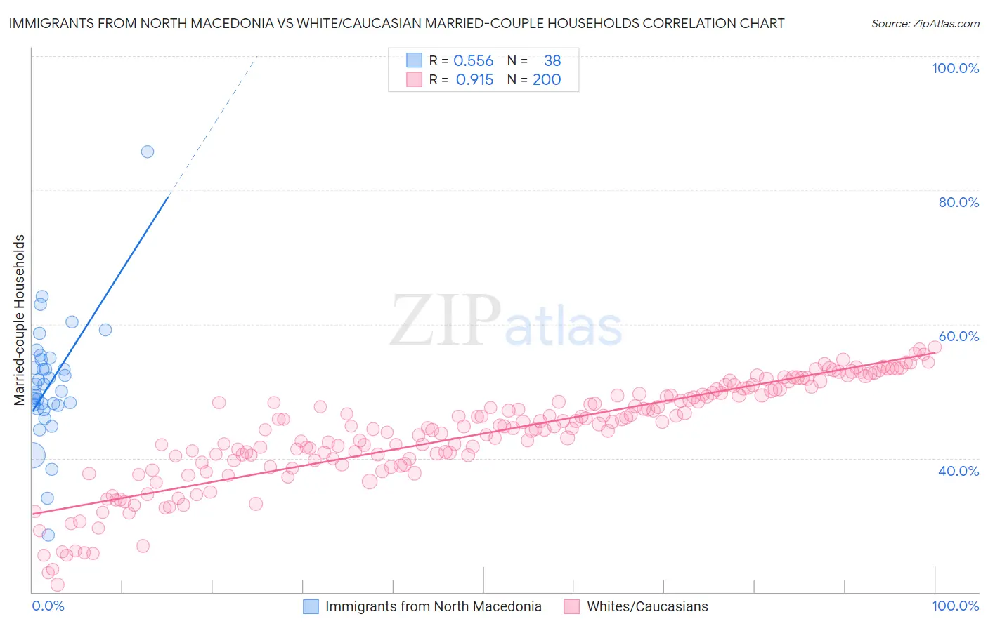 Immigrants from North Macedonia vs White/Caucasian Married-couple Households