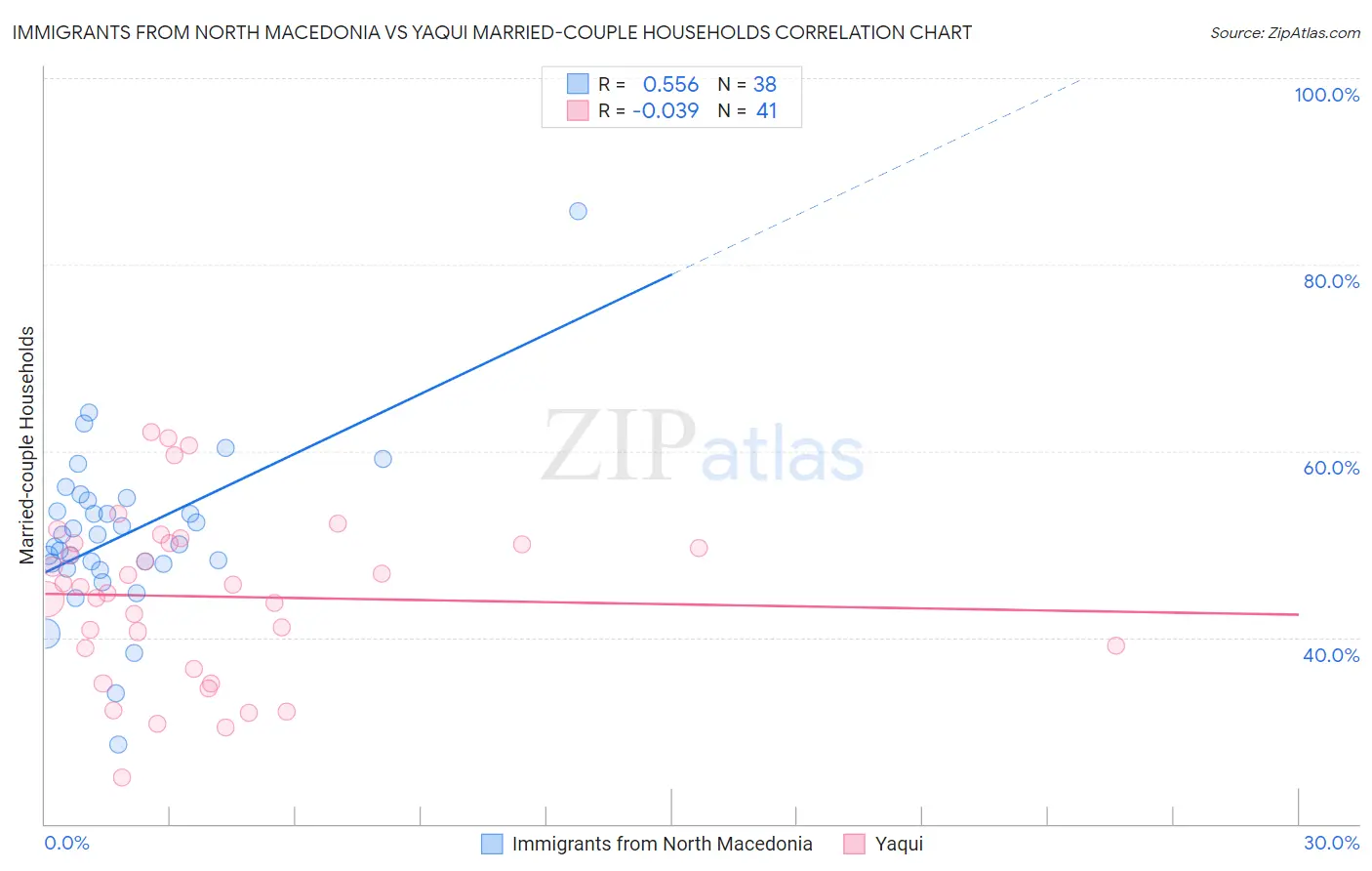 Immigrants from North Macedonia vs Yaqui Married-couple Households