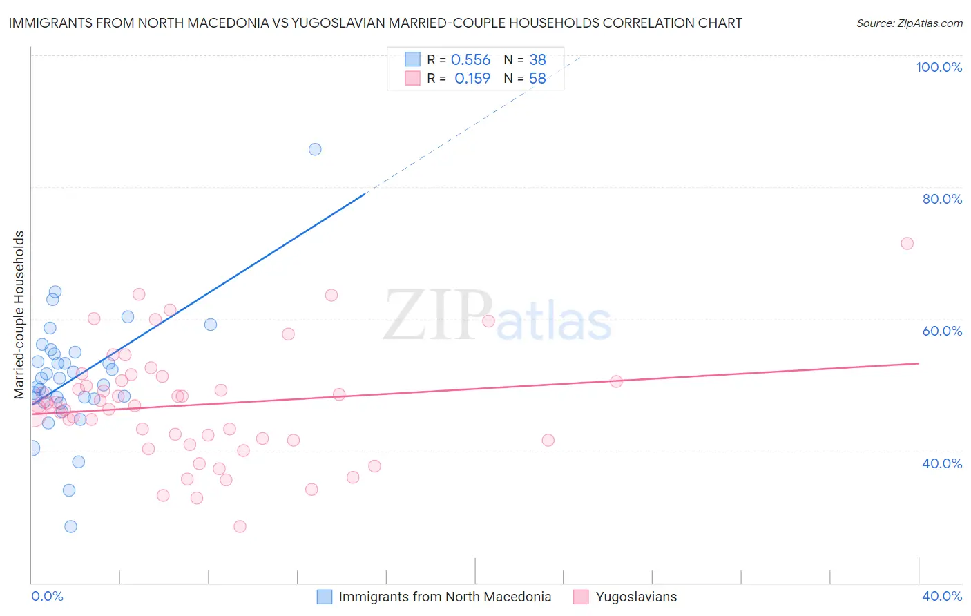 Immigrants from North Macedonia vs Yugoslavian Married-couple Households