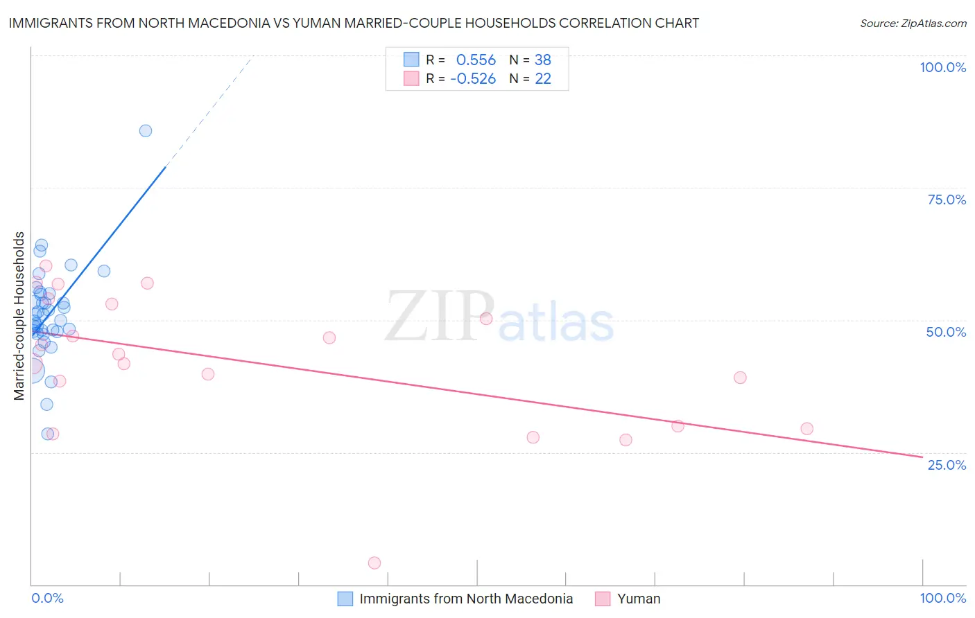 Immigrants from North Macedonia vs Yuman Married-couple Households