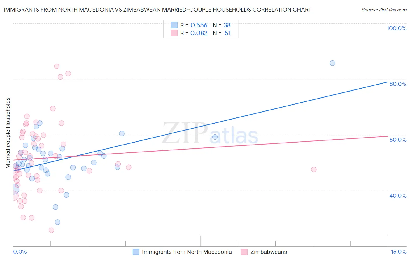 Immigrants from North Macedonia vs Zimbabwean Married-couple Households