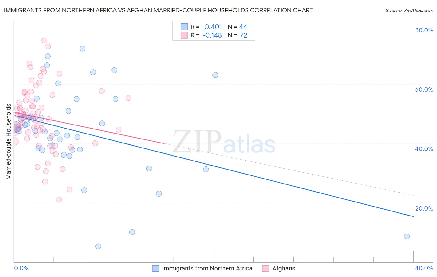 Immigrants from Northern Africa vs Afghan Married-couple Households