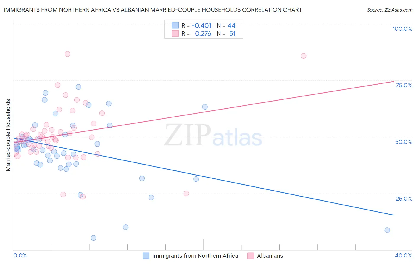 Immigrants from Northern Africa vs Albanian Married-couple Households