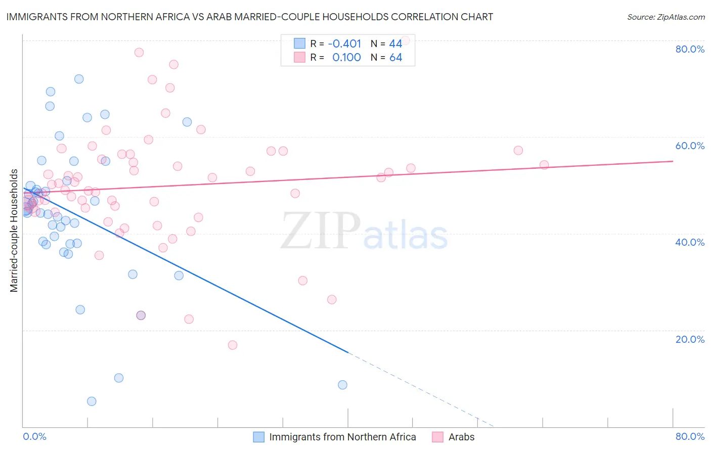 Immigrants from Northern Africa vs Arab Married-couple Households