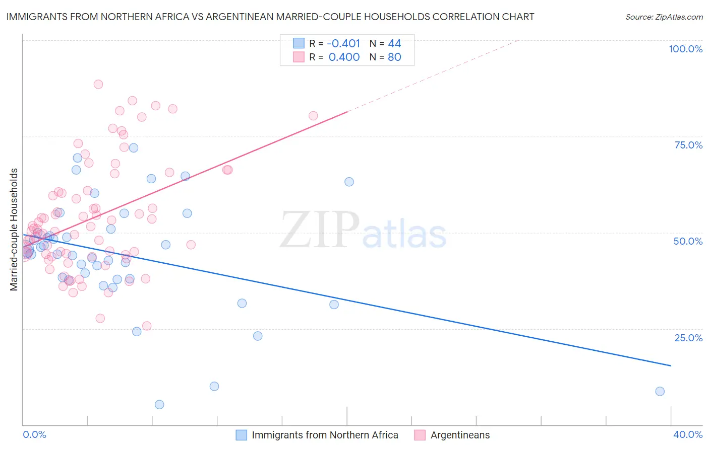 Immigrants from Northern Africa vs Argentinean Married-couple Households