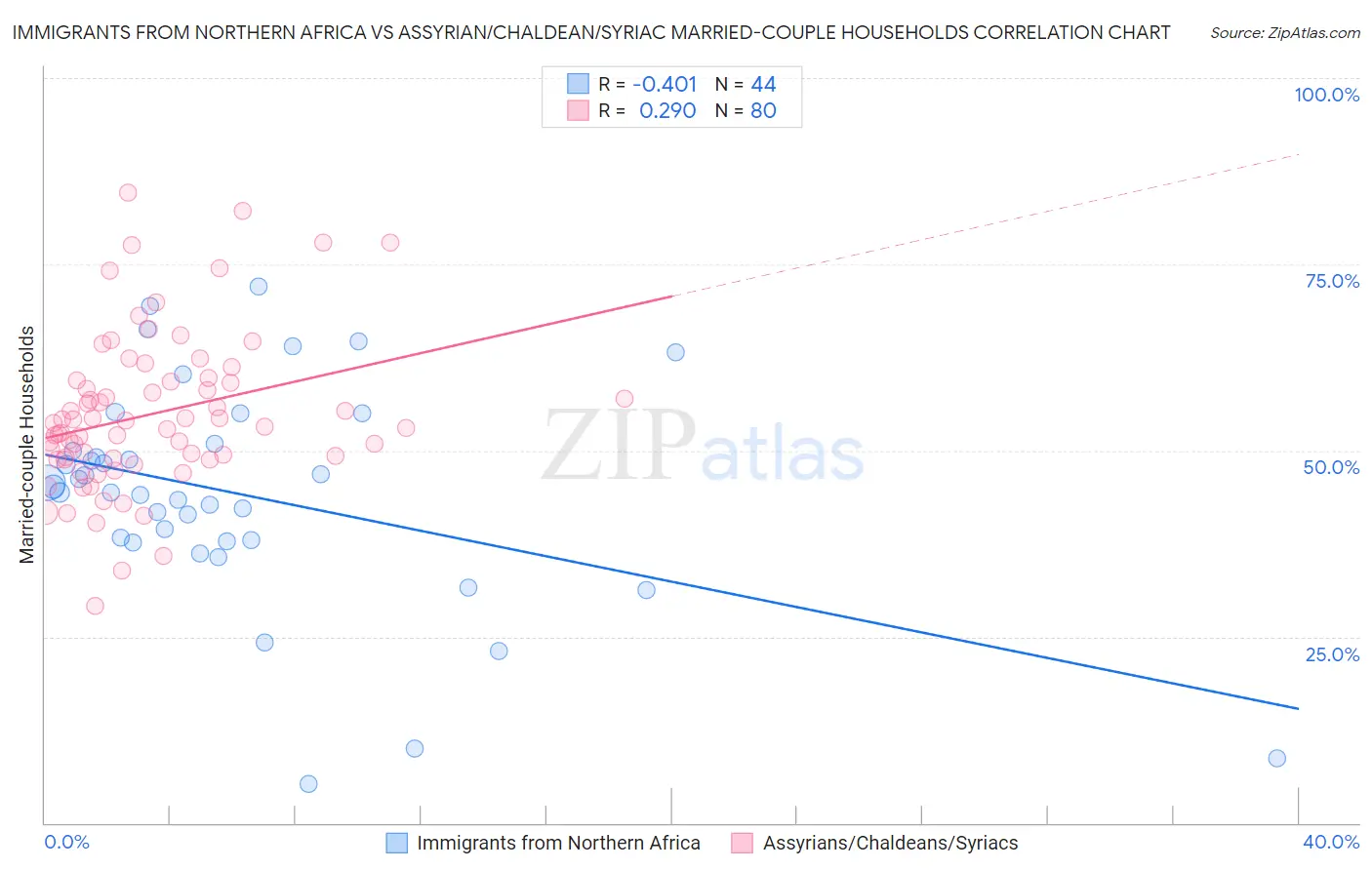 Immigrants from Northern Africa vs Assyrian/Chaldean/Syriac Married-couple Households