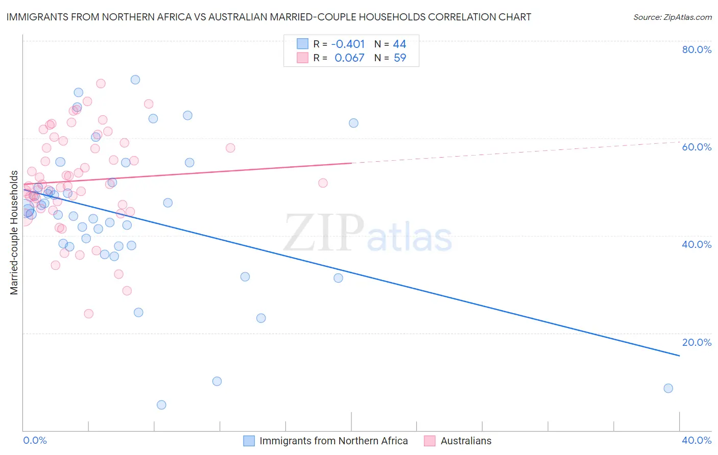 Immigrants from Northern Africa vs Australian Married-couple Households