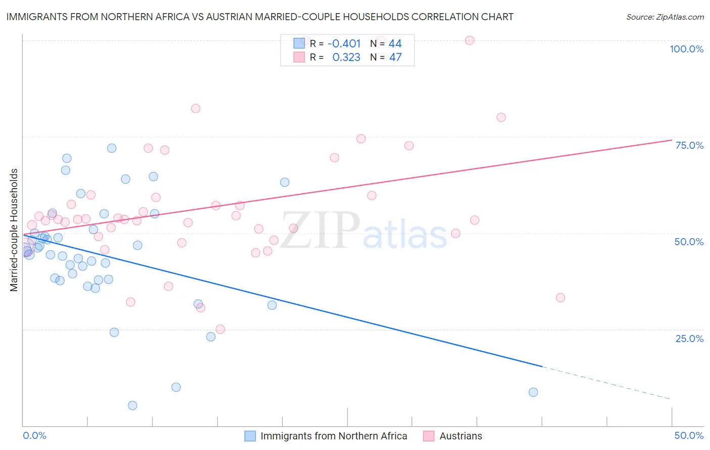 Immigrants from Northern Africa vs Austrian Married-couple Households