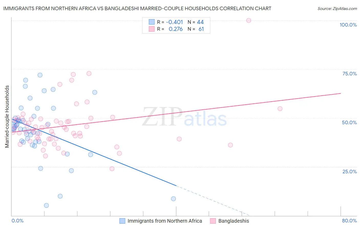 Immigrants from Northern Africa vs Bangladeshi Married-couple Households