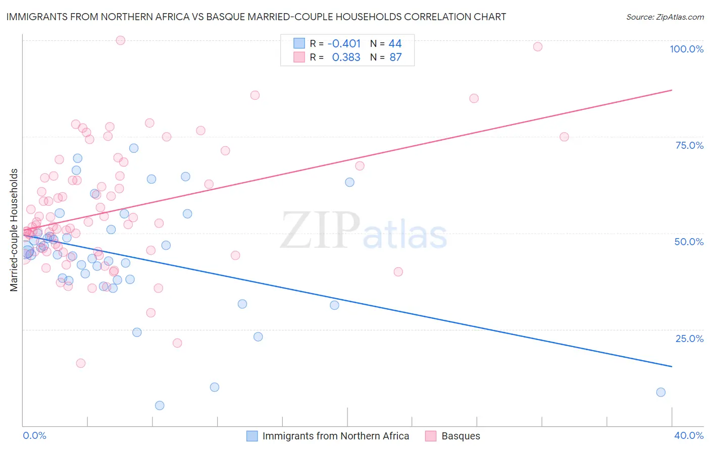 Immigrants from Northern Africa vs Basque Married-couple Households
