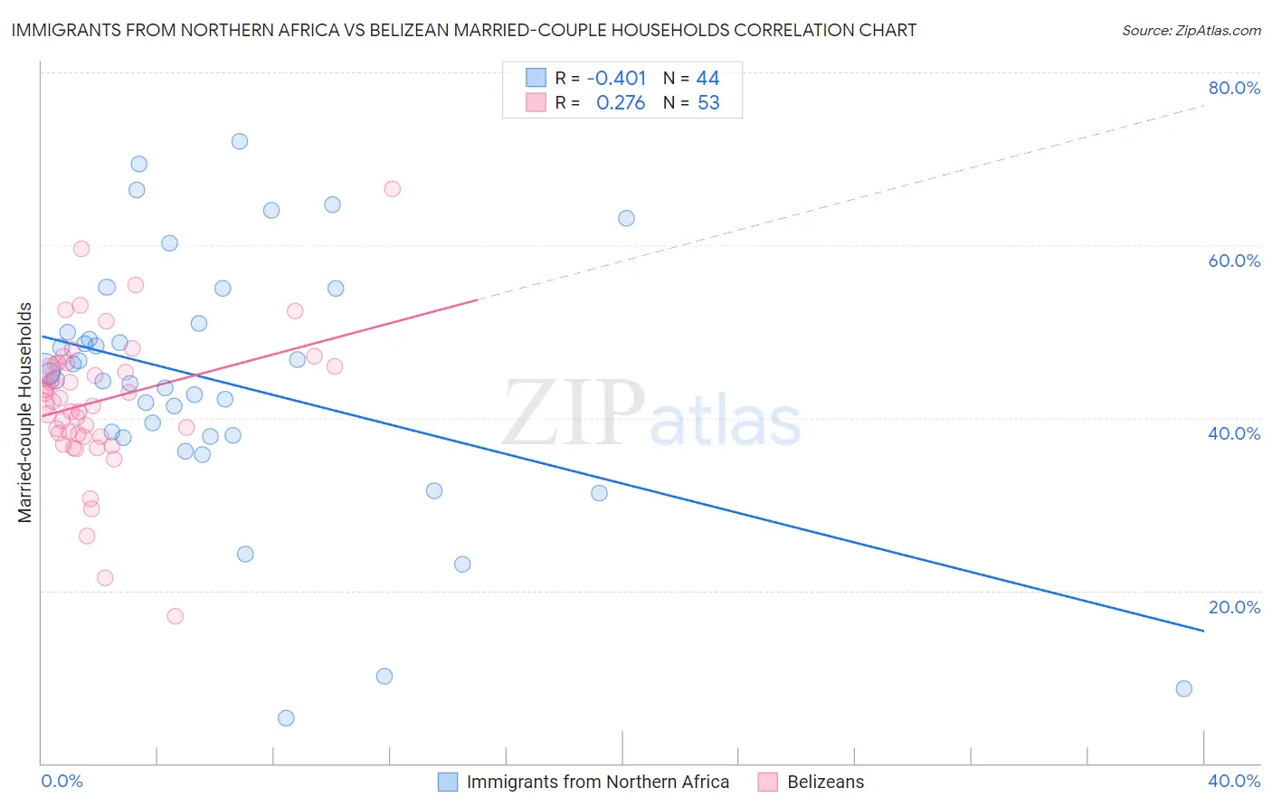 Immigrants from Northern Africa vs Belizean Married-couple Households