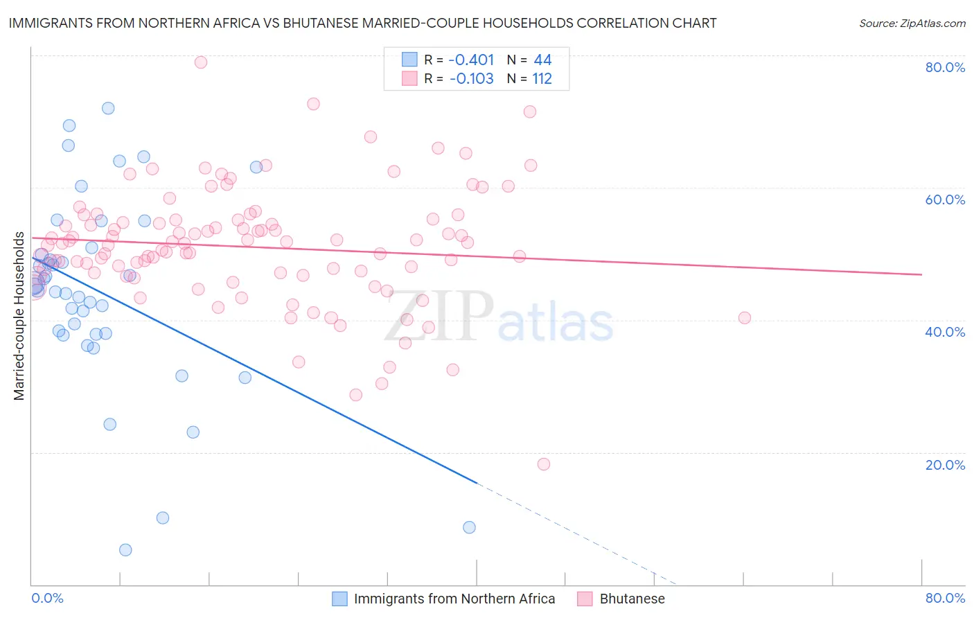 Immigrants from Northern Africa vs Bhutanese Married-couple Households