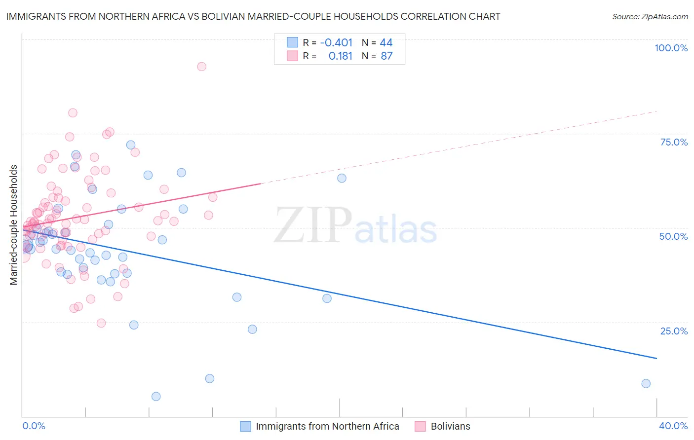 Immigrants from Northern Africa vs Bolivian Married-couple Households