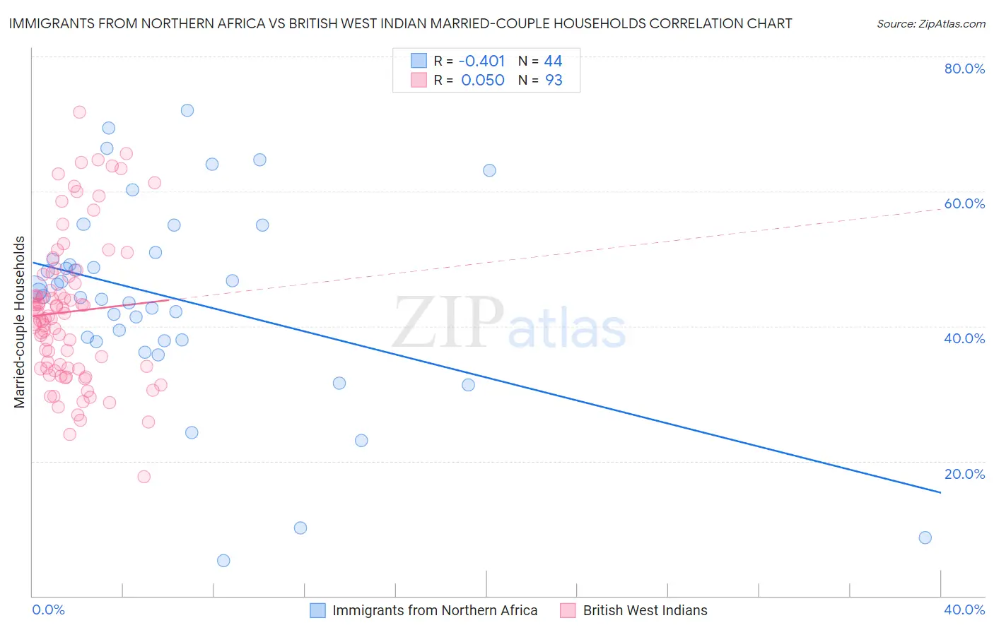 Immigrants from Northern Africa vs British West Indian Married-couple Households