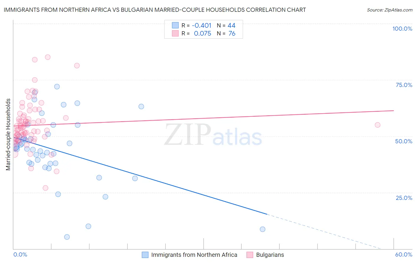 Immigrants from Northern Africa vs Bulgarian Married-couple Households