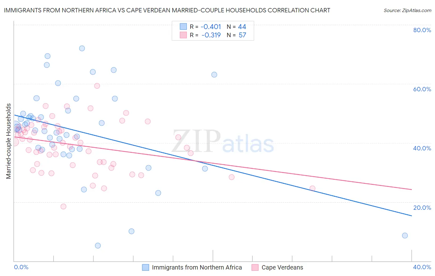 Immigrants from Northern Africa vs Cape Verdean Married-couple Households
